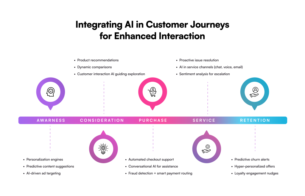 Integrating AI in Customer Journeys for Enhanced Interaction