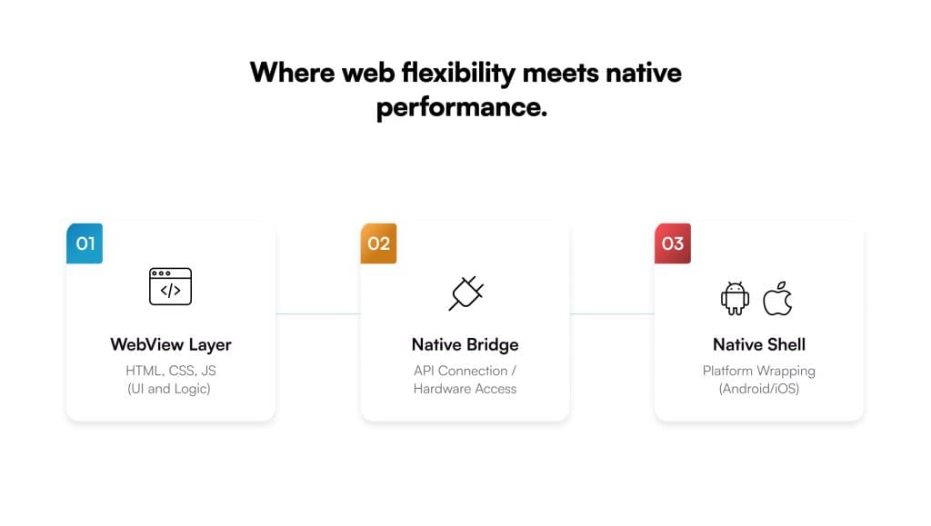 Where web flexibility meets native performance