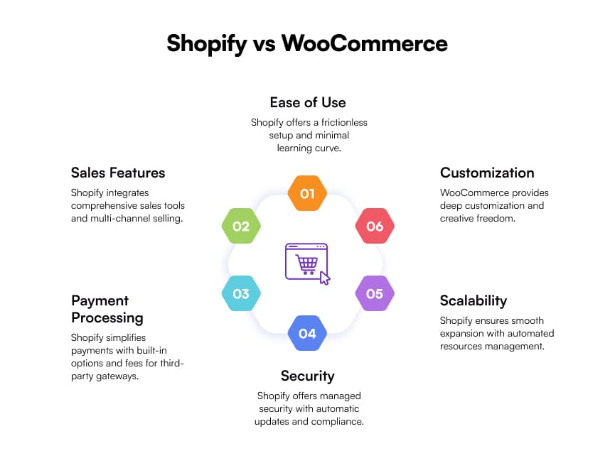 Shopify vs WooCommerce: Which Platform is Right for Your Online Store?