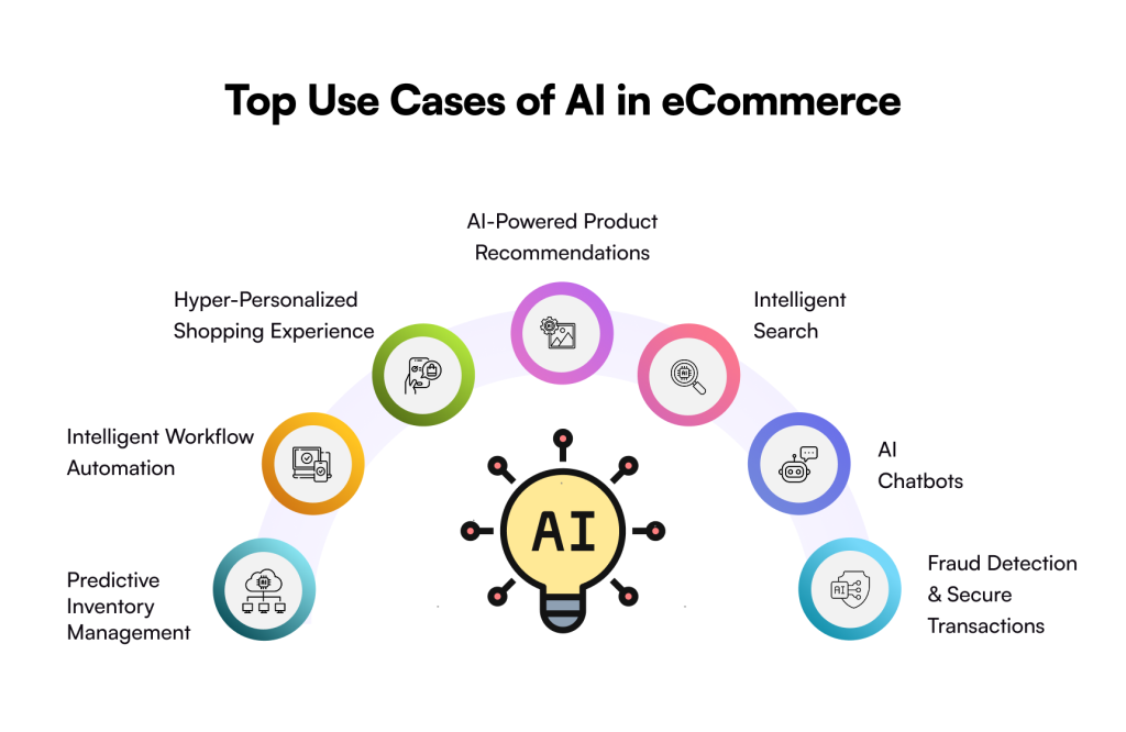 Top Use Cases of AI in eCommerce
