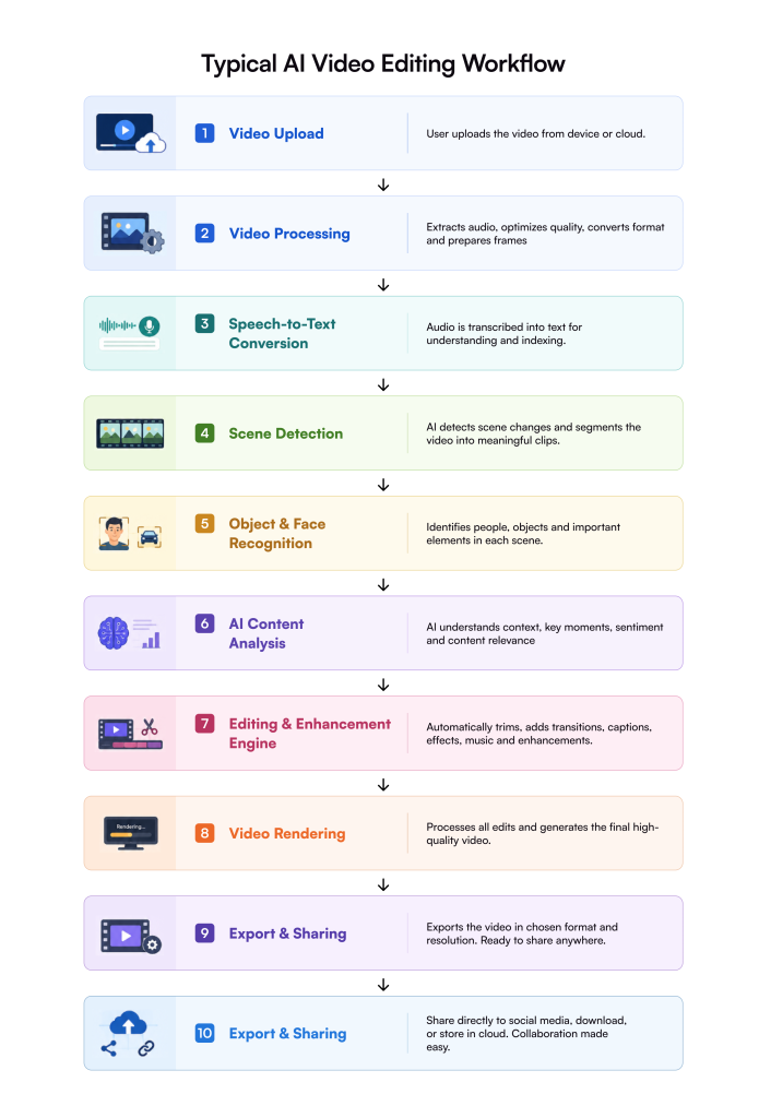 Typical AI Video Editing Workflow