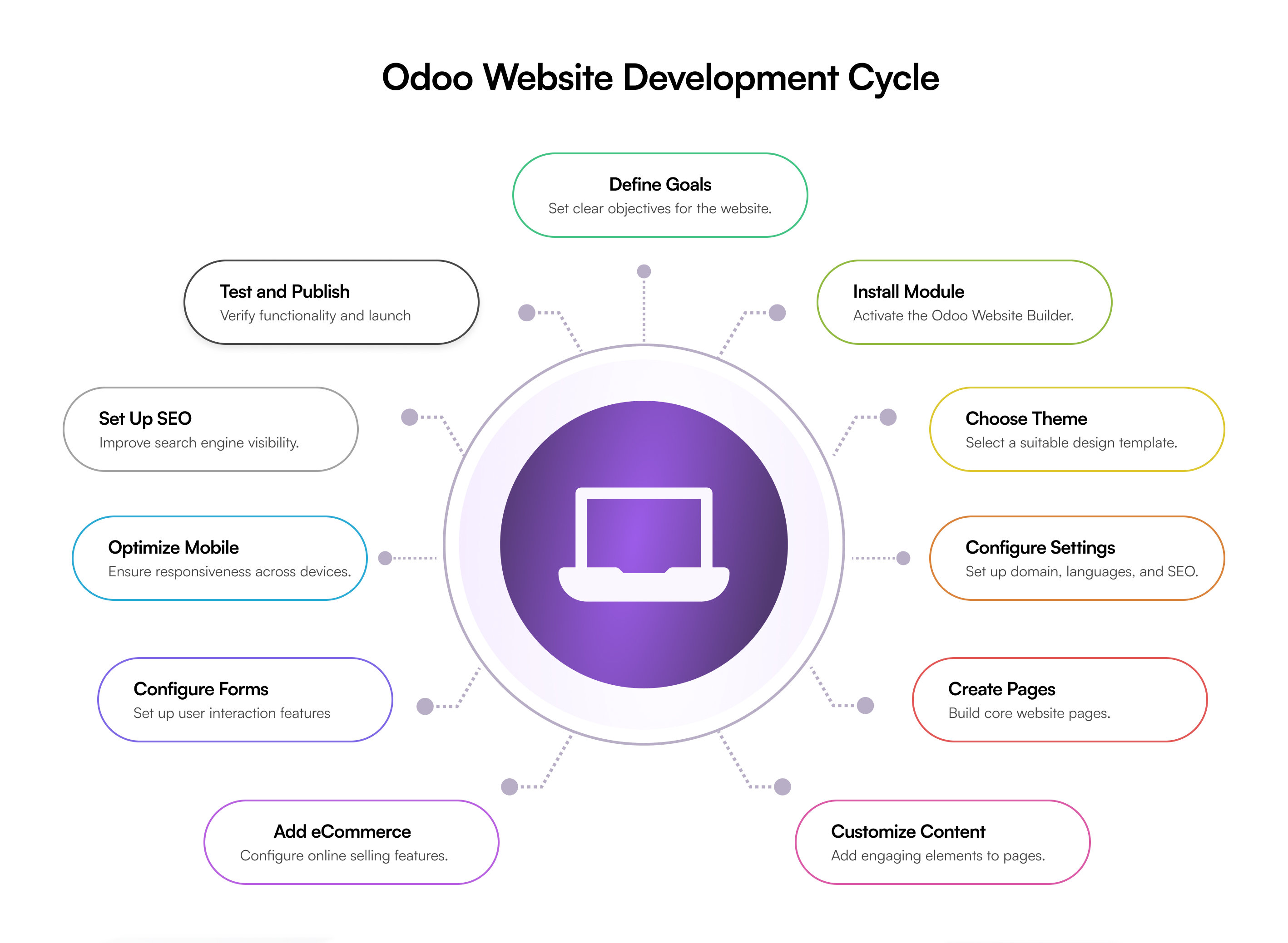 Odoo Website Development Cycle showing the full build process