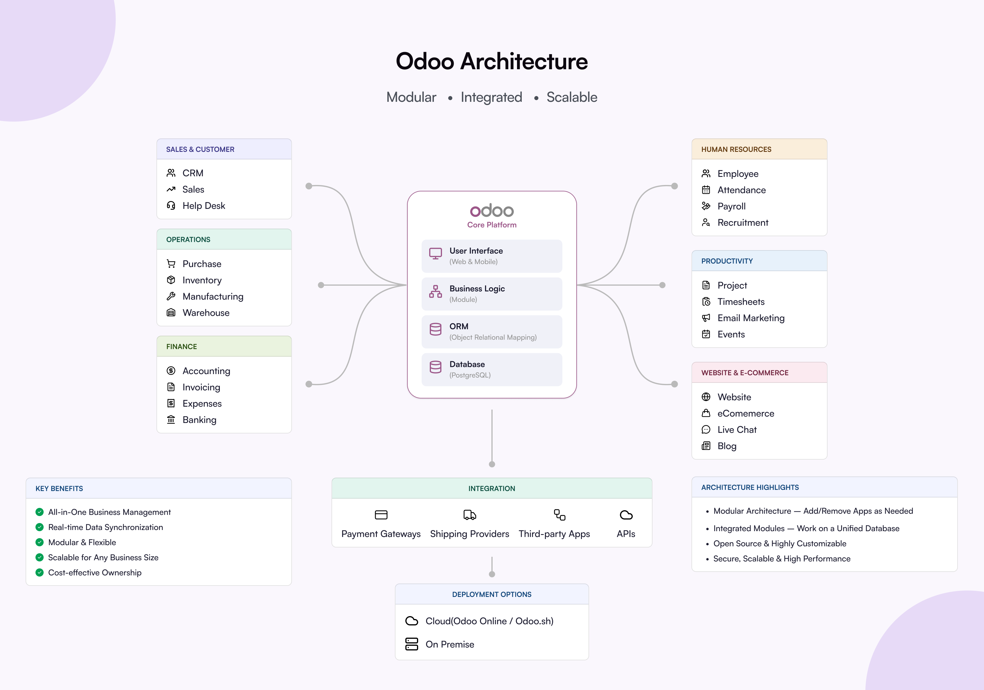 Odoo Architecture diagram showing modules and integrations