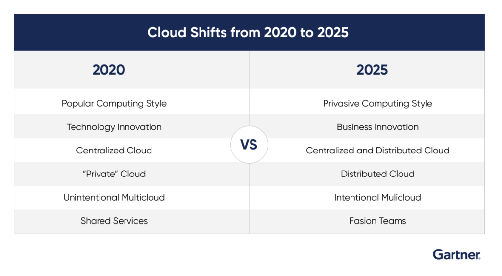 cloud in 2025, Gartner prediction 
