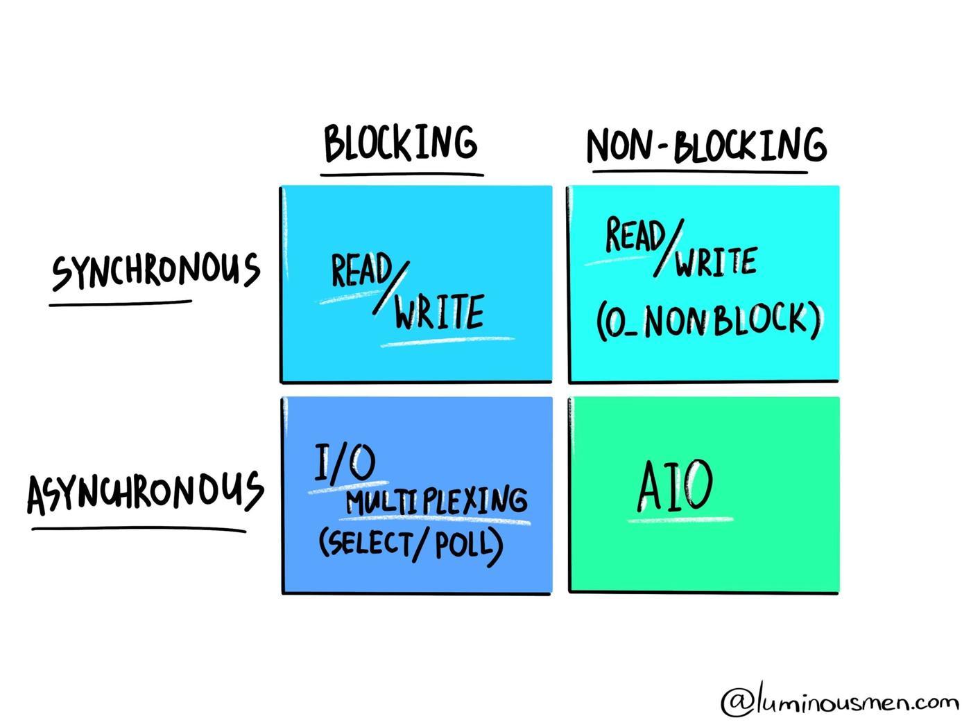 Drawing of a non-blocking input diagram