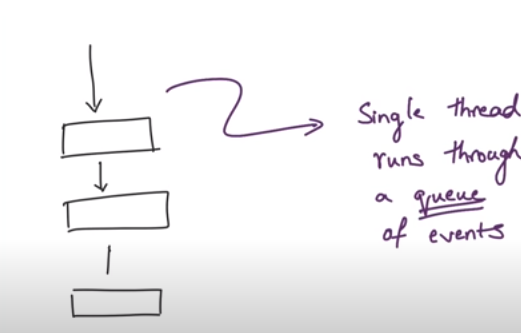 Drawing of single threaded task queuing